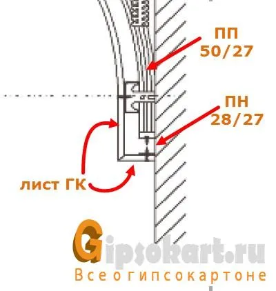 Как да си направим сводестия таван