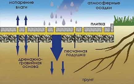 Как да си направим веранда на тротоарни плочи, изграждане и довършителни материали