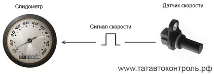 Felszámolási tachográf! tachográfok Kazan