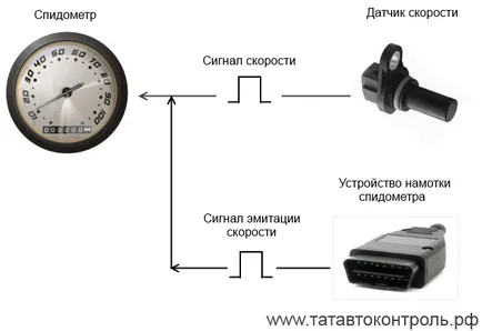 Felszámolási tachográf! tachográfok Kazan