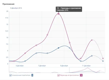 Felülvizsgálata iránti kérelmek közösségek „VKontakte” - marketing szolgáltatások üzleti