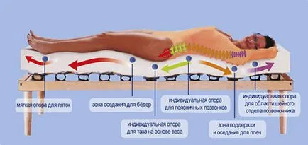 Ортопедичен матрак с гръбначния херния