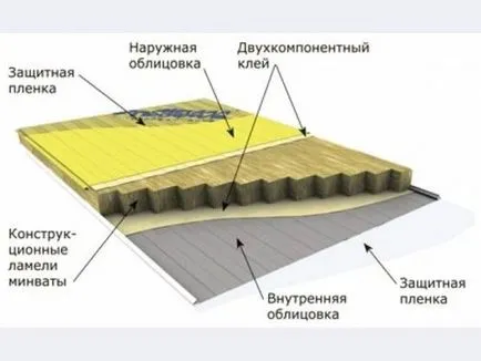 Az optimális vastagsága a szendvicspanel fal, szendvics, tetőfedő - fénykép opciók