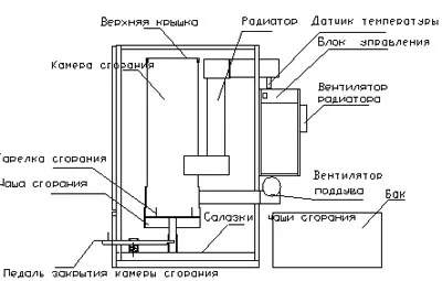 Отопление пещ отработени масла, печка за изработване на отоплителни системи, тяхното инсталиране