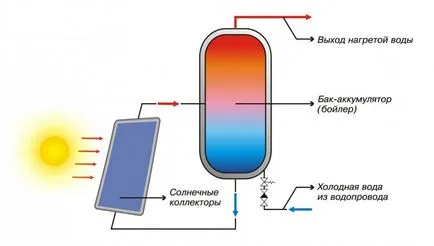 A részletes vázlata a napkollektor a ház