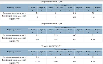 Подови настилки за складове с диференцирани рафтове изисквания, проектиране и консултации