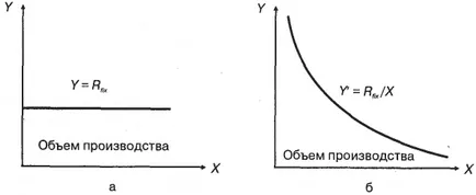 Производствената функция и функция на разходите