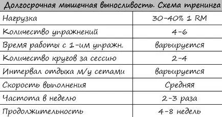 Programul de formare pentru rezistenta