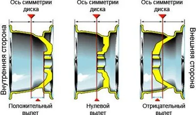 Разстоянието между болтовете на колела, инструменти