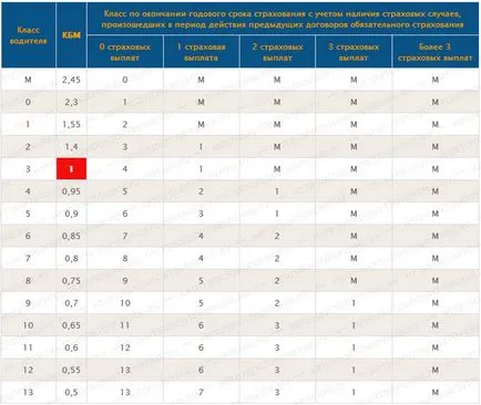 drivere de calcul CBM verificarea și rata de recuperare de bonus-malus on-line pe baza SAR AIS