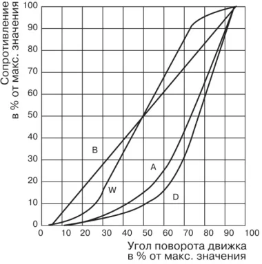 Резистори и проводници за усилвател на мощност