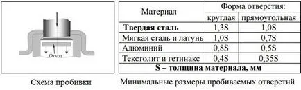 specii de foi de metal stantat si echipament