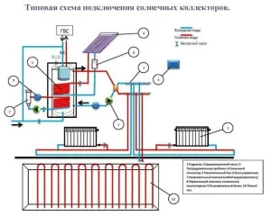 Panouri solare pentru încălzirea casei - opțiunile de proiectare