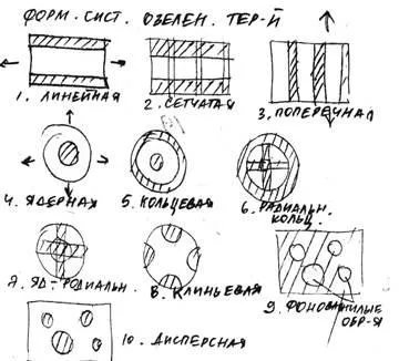 Създаване на система за градско озеленяване - studopediya