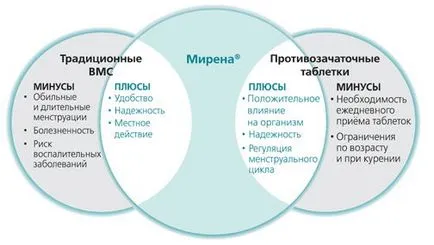 Спирала Мирена инструкции, странични ефекти, въвеждането на хормонална спирала Мирена усложнения