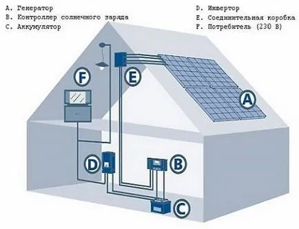 Слънчеви панели за домашно отопление изчисление, цена, отзиви, използването на колектори