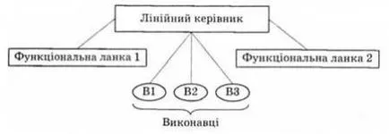 Структура на организацията като обект на управление, основните форми на организационни структури - Управление 1