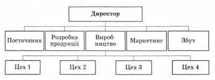 Структура на организацията като обект на управление, основните форми на организационни структури - Управление 1