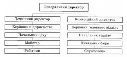 Szerkezete a szervezet célja az irányítás, a fő formája a szervezeti struktúrák - menedzsment 1