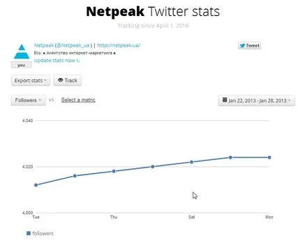 Статистика и Анализ сметка в Twitter - полезни инструменти