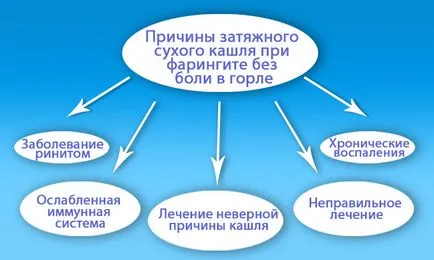 Суха кашлица с болки в гърлото - защо дълги пасове и лечение