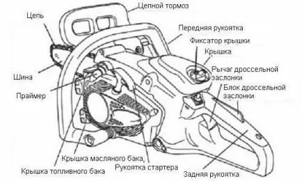 Като файл Изостряне веригата на триона и мелачката на машината