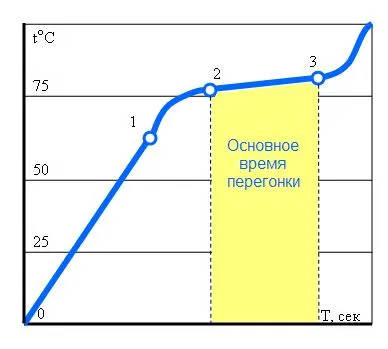 температура дестилация в варя каша на различни апарати