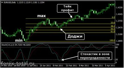 A swing kereskedési stratégia a napi chart, deviza összesen