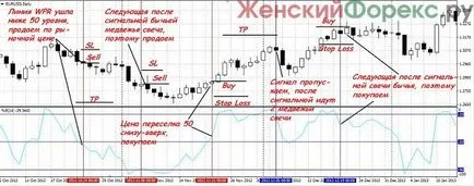 Търговия на дневната графика