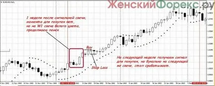 Търговия на дневната графика