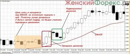 Търговия на дневната графика