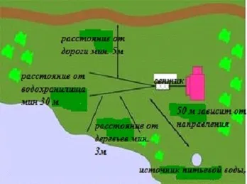 Instalați o fosă septică cu propriile sale mâini