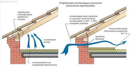 Erősítése és javítása a meglévő tetőszerkezetek