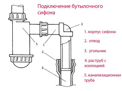 сифона на устройството за мивки в изтичането на кухненска мивка