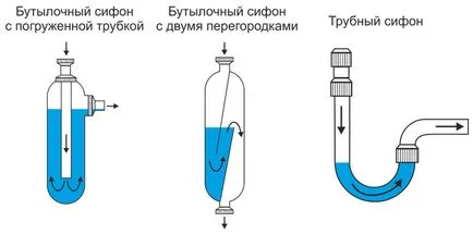 сифона на устройството за мивки в изтичането на кухненска мивка