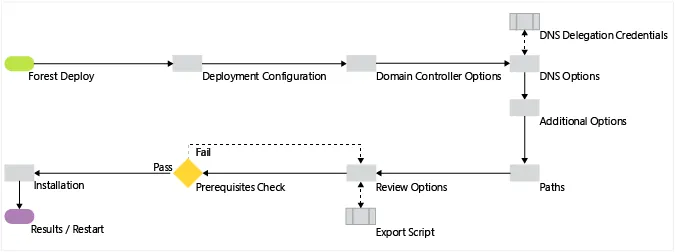 Instalarea unui nou director activ de pădure în Windows Server 2012 (Nivel 200)