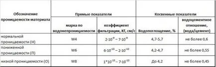 водоустойчивост на бетон избор марка и лечение на бетонни и стоманобетонни конструкции за намаляване на абсорбцията на вода