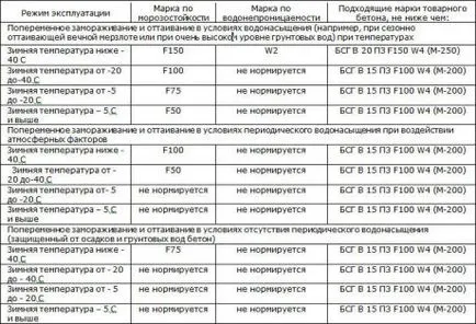 vízállóság beton márkaválasztás és kezelésére betonszerkezetek csökkenti a víz felszívódását