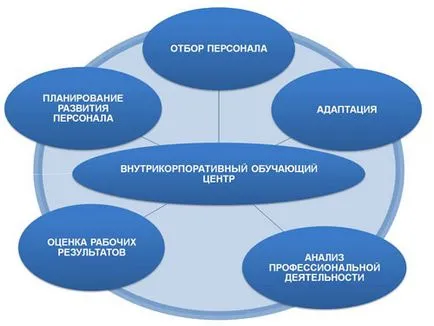 Вътрешен център за обучение в компанията