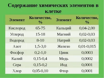 Химическа организация органика клетки, макро- и микроелементи