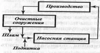 Затворени водни цикли - studopediya