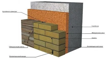 Protecția de beton celular de umiditate în timpul construcției