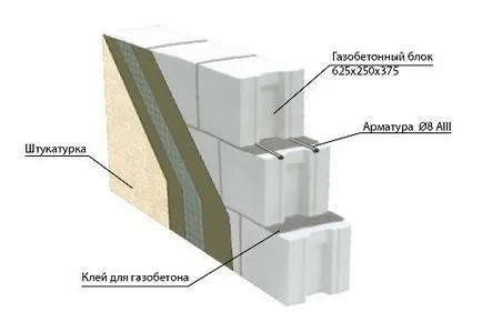 Protecția de beton celular de umiditate în timpul construcției