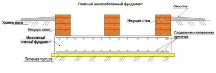 Armarea planseului fundație