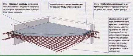 Megerősítése alaplemez technológia működik, utasítások, rajzok