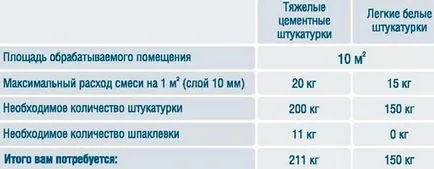 Mortar de ciment pentru tencuirea pereților cu propriile sale mâini, compoziția și proporțiile consumului