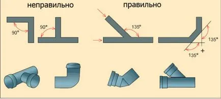 На почивката чрез запушване на канализацията