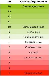 Какво е определението на киселинността на почвата и регулиране на рН