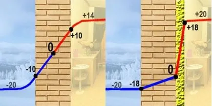 Какво е точката на оросяване