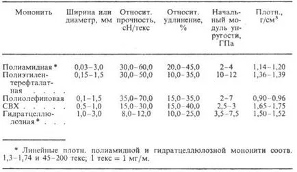 Какво е монофиламенти